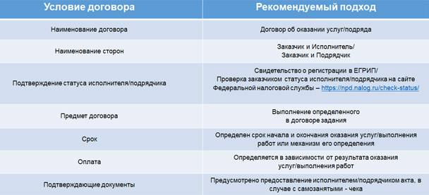 Договор на ремонт кровли с самозанятым